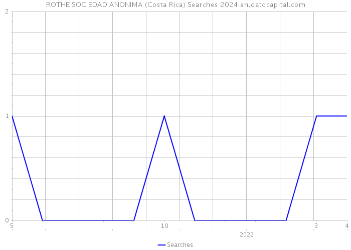 ROTHE SOCIEDAD ANONIMA (Costa Rica) Searches 2024 