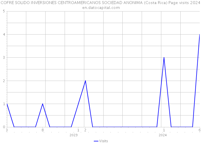 COFRE SOLIDO INVERSIONES CENTROAMERICANOS SOCIEDAD ANONIMA (Costa Rica) Page visits 2024 