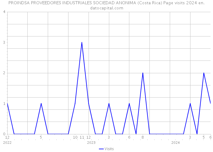 PROINDSA PROVEEDORES INDUSTRIALES SOCIEDAD ANONIMA (Costa Rica) Page visits 2024 