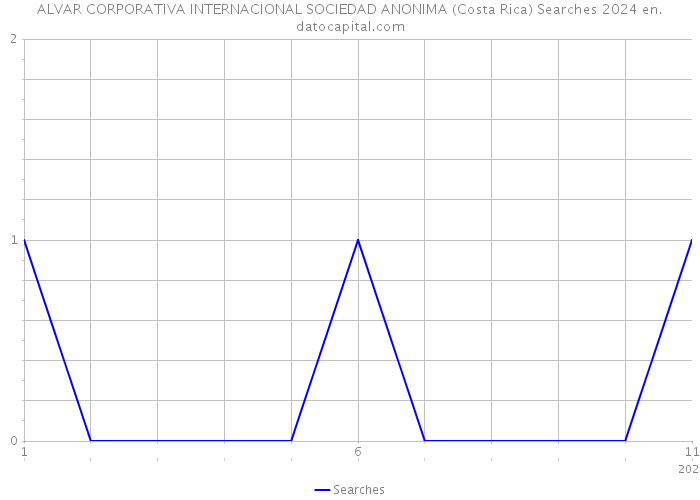 ALVAR CORPORATIVA INTERNACIONAL SOCIEDAD ANONIMA (Costa Rica) Searches 2024 