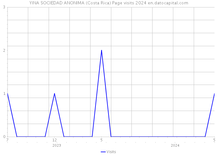 YINA SOCIEDAD ANONIMA (Costa Rica) Page visits 2024 