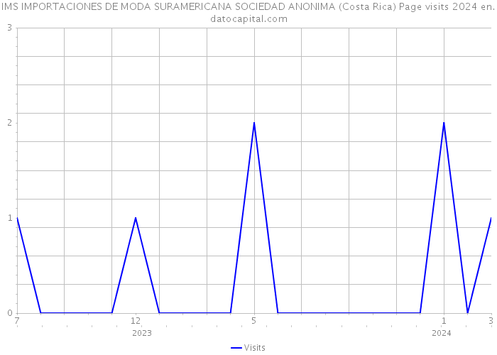 IMS IMPORTACIONES DE MODA SURAMERICANA SOCIEDAD ANONIMA (Costa Rica) Page visits 2024 