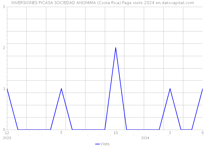 INVERSIONES PICASA SOCIEDAD ANONIMA (Costa Rica) Page visits 2024 