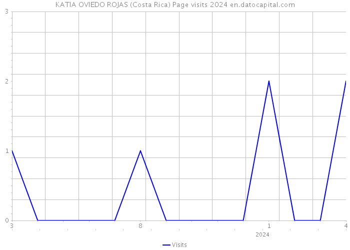 KATIA OVIEDO ROJAS (Costa Rica) Page visits 2024 