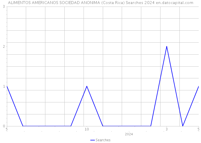 ALIMENTOS AMERICANOS SOCIEDAD ANONIMA (Costa Rica) Searches 2024 