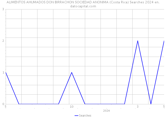 ALIMENTOS AHUMADOS DON BIRRACHON SOCIEDAD ANONIMA (Costa Rica) Searches 2024 