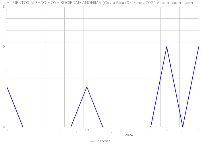 ALIMENTOS ALFARO MOYA SOCIEDAD ANONIMA (Costa Rica) Searches 2024 