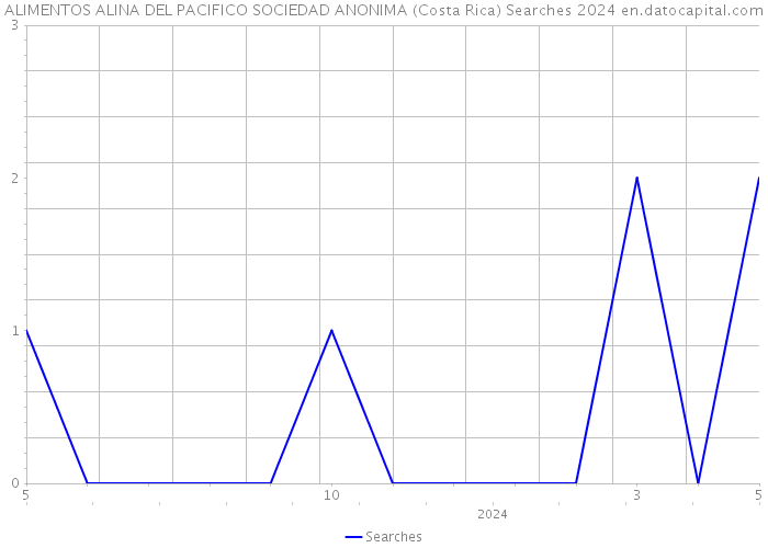 ALIMENTOS ALINA DEL PACIFICO SOCIEDAD ANONIMA (Costa Rica) Searches 2024 