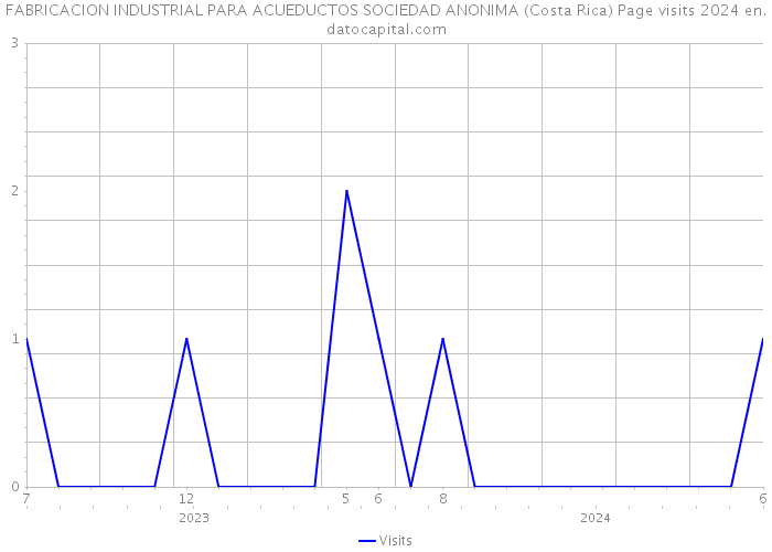 FABRICACION INDUSTRIAL PARA ACUEDUCTOS SOCIEDAD ANONIMA (Costa Rica) Page visits 2024 