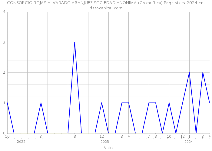 CONSORCIO ROJAS ALVARADO ARANJUEZ SOCIEDAD ANONIMA (Costa Rica) Page visits 2024 