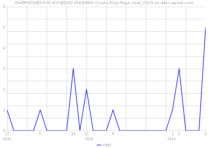 INVERSIONES H M SOCIEDAD ANONIMA (Costa Rica) Page visits 2024 