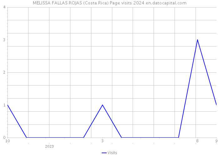 MELISSA FALLAS ROJAS (Costa Rica) Page visits 2024 