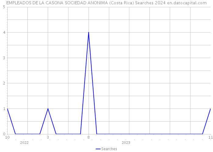 EMPLEADOS DE LA CASONA SOCIEDAD ANONIMA (Costa Rica) Searches 2024 