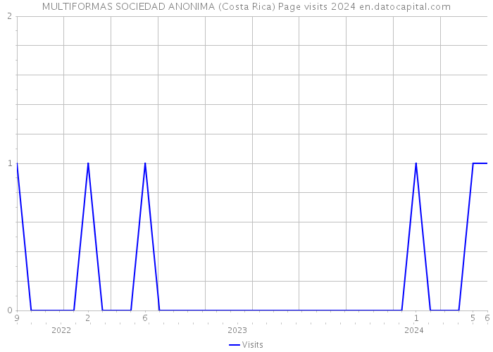 MULTIFORMAS SOCIEDAD ANONIMA (Costa Rica) Page visits 2024 