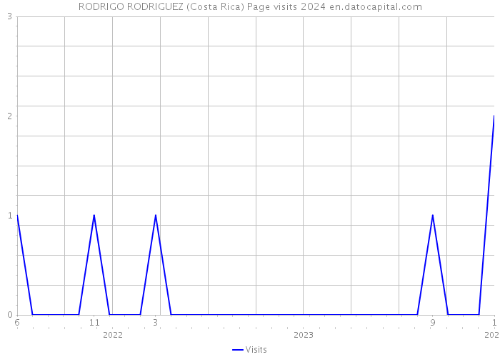 RODRIGO RODRIGUEZ (Costa Rica) Page visits 2024 