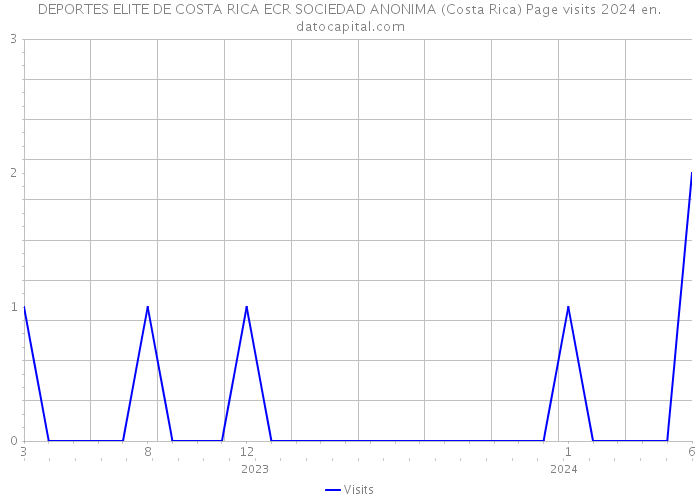 DEPORTES ELITE DE COSTA RICA ECR SOCIEDAD ANONIMA (Costa Rica) Page visits 2024 