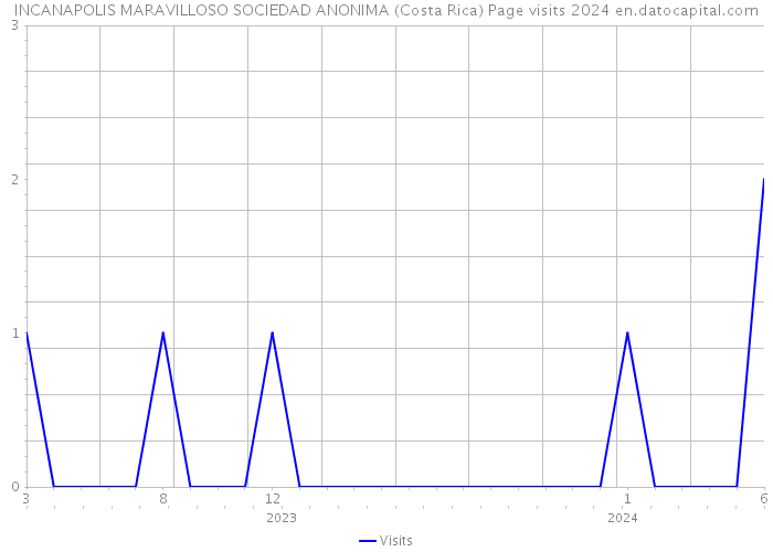 INCANAPOLIS MARAVILLOSO SOCIEDAD ANONIMA (Costa Rica) Page visits 2024 