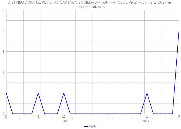 DISTRIBUIDORA DE REVISTAS CARTAGO SOCIEDAD ANONIMA (Costa Rica) Page visits 2024 