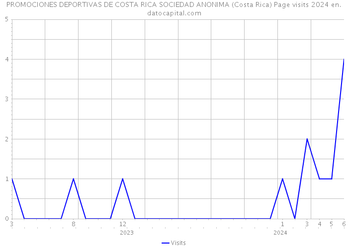 PROMOCIONES DEPORTIVAS DE COSTA RICA SOCIEDAD ANONIMA (Costa Rica) Page visits 2024 
