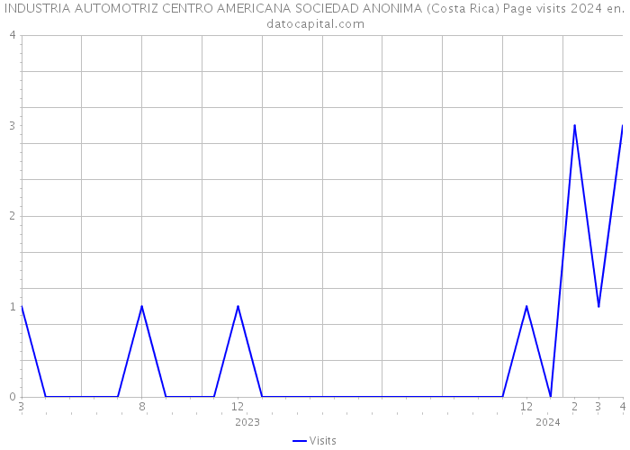 INDUSTRIA AUTOMOTRIZ CENTRO AMERICANA SOCIEDAD ANONIMA (Costa Rica) Page visits 2024 