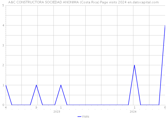 A&C CONSTRUCTORA SOCIEDAD ANONIMA (Costa Rica) Page visits 2024 