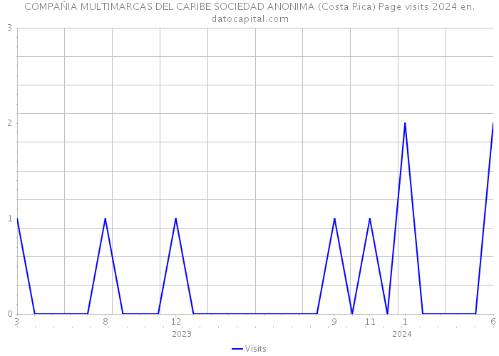 COMPAŃIA MULTIMARCAS DEL CARIBE SOCIEDAD ANONIMA (Costa Rica) Page visits 2024 