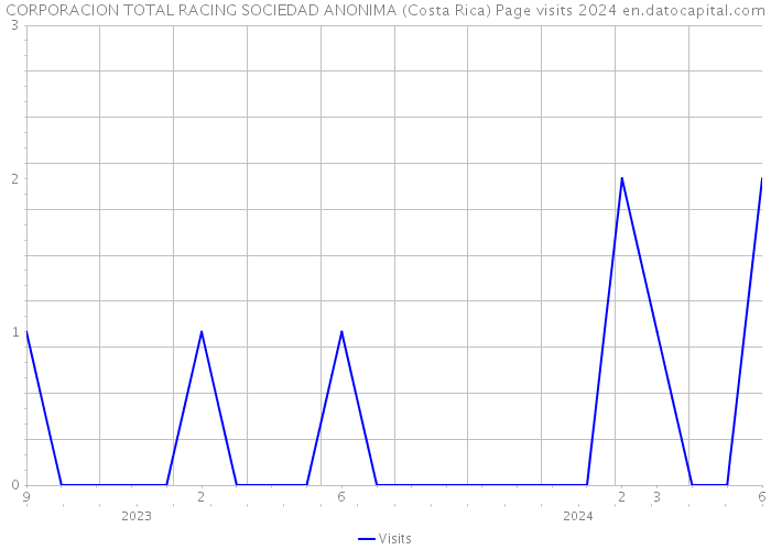 CORPORACION TOTAL RACING SOCIEDAD ANONIMA (Costa Rica) Page visits 2024 