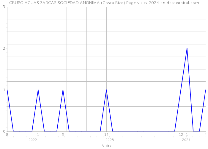 GRUPO AGUAS ZARCAS SOCIEDAD ANONIMA (Costa Rica) Page visits 2024 