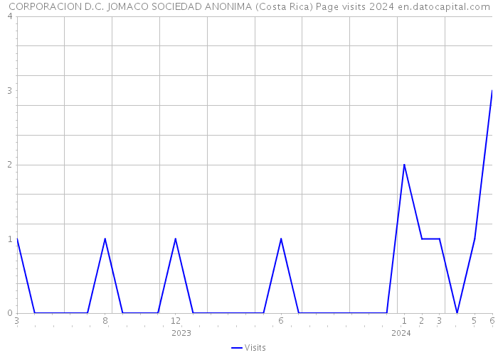 CORPORACION D.C. JOMACO SOCIEDAD ANONIMA (Costa Rica) Page visits 2024 