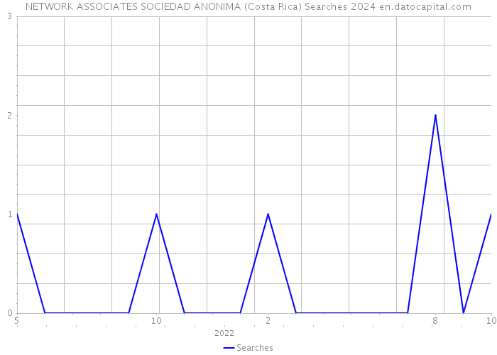NETWORK ASSOCIATES SOCIEDAD ANONIMA (Costa Rica) Searches 2024 