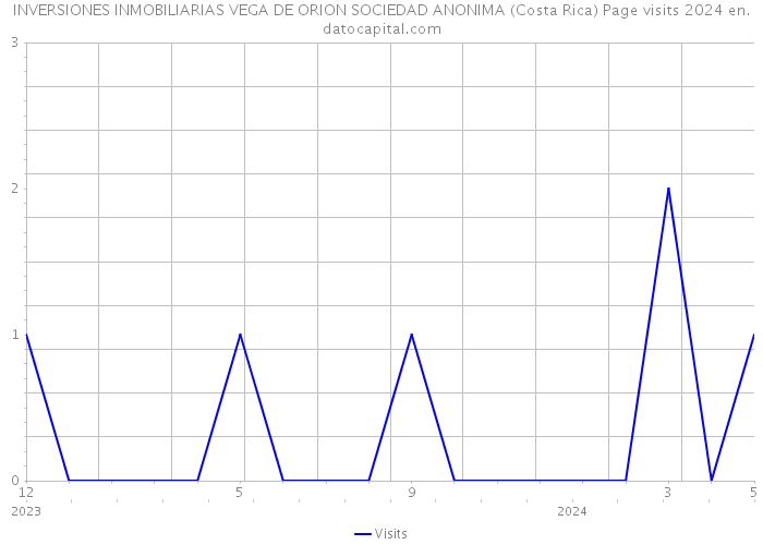 INVERSIONES INMOBILIARIAS VEGA DE ORION SOCIEDAD ANONIMA (Costa Rica) Page visits 2024 