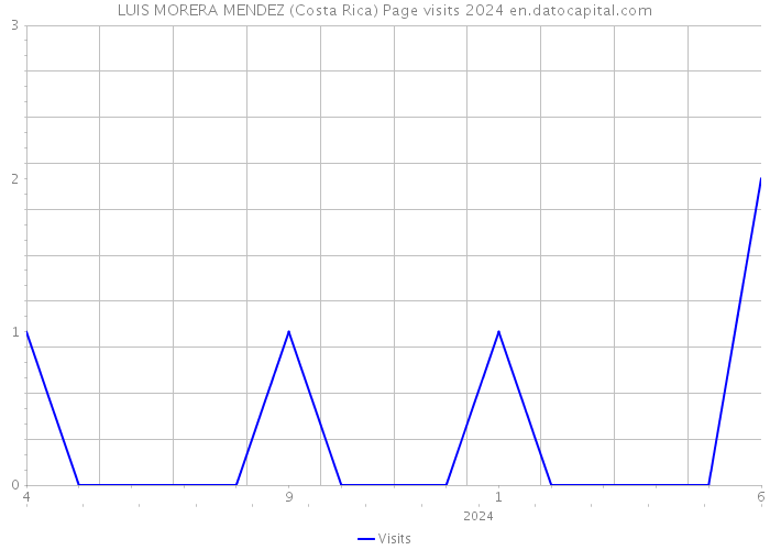 LUIS MORERA MENDEZ (Costa Rica) Page visits 2024 
