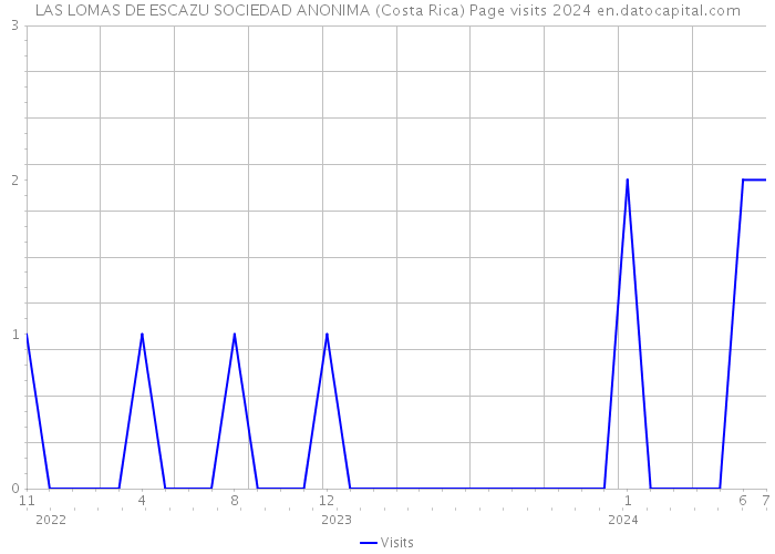 LAS LOMAS DE ESCAZU SOCIEDAD ANONIMA (Costa Rica) Page visits 2024 