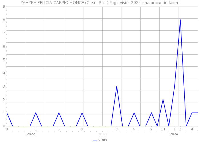 ZAHYRA FELICIA CARPIO MONGE (Costa Rica) Page visits 2024 