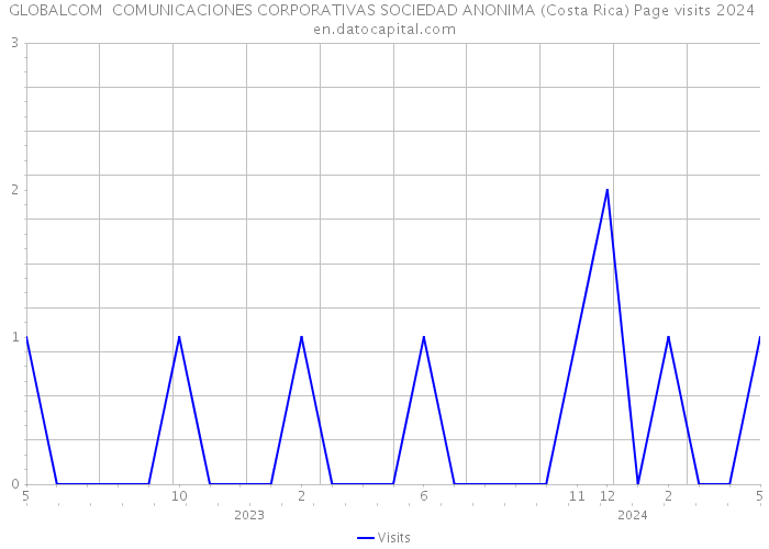 GLOBALCOM COMUNICACIONES CORPORATIVAS SOCIEDAD ANONIMA (Costa Rica) Page visits 2024 