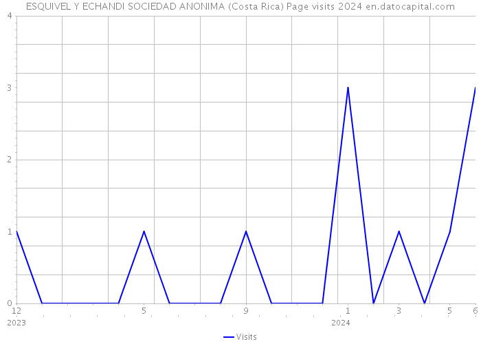 ESQUIVEL Y ECHANDI SOCIEDAD ANONIMA (Costa Rica) Page visits 2024 