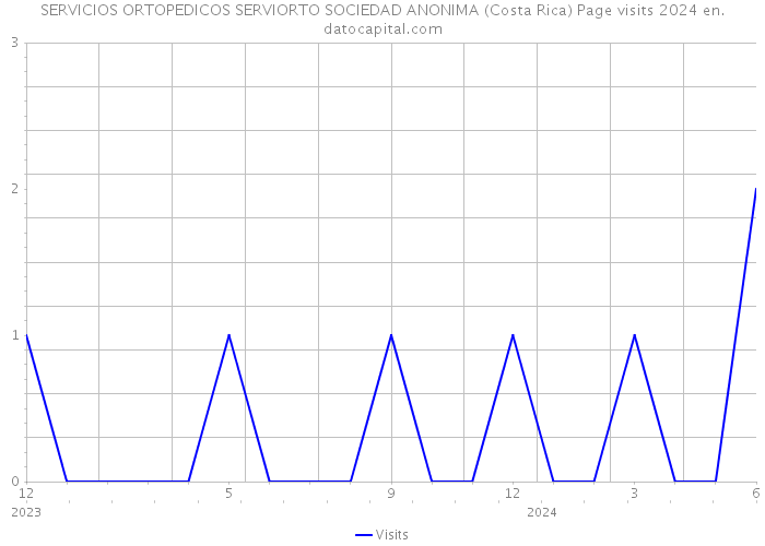 SERVICIOS ORTOPEDICOS SERVIORTO SOCIEDAD ANONIMA (Costa Rica) Page visits 2024 