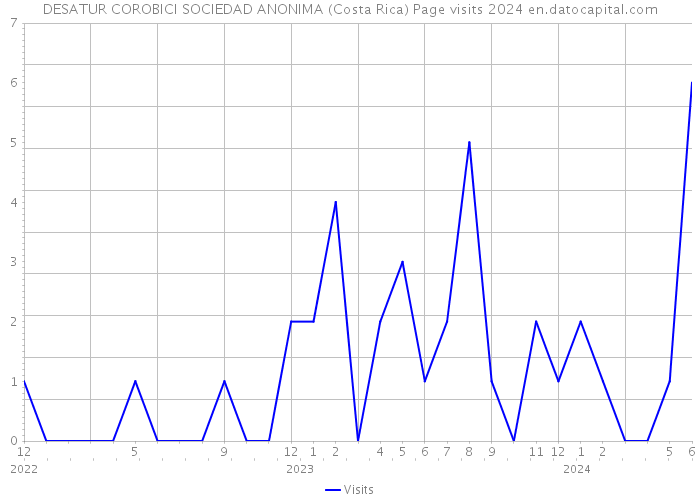 DESATUR COROBICI SOCIEDAD ANONIMA (Costa Rica) Page visits 2024 