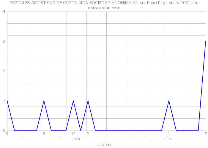 POSTALES ARTISTICAS DE COSTA RICA SOCIEDAD ANONIMA (Costa Rica) Page visits 2024 