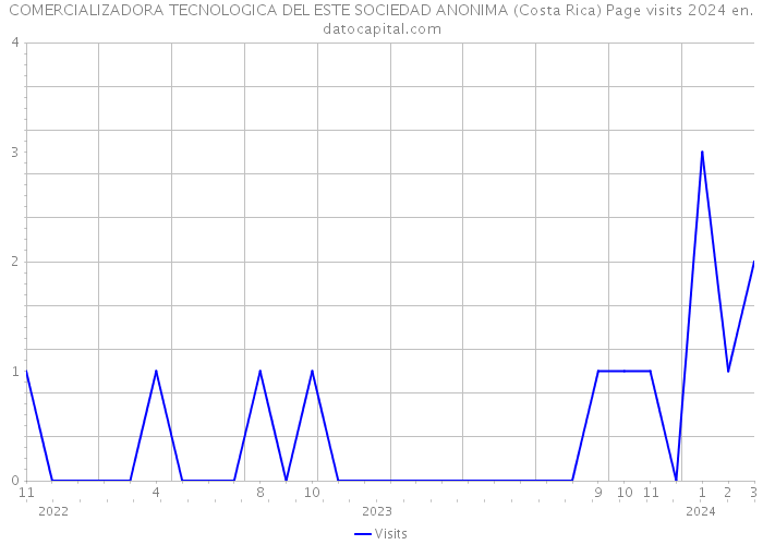 COMERCIALIZADORA TECNOLOGICA DEL ESTE SOCIEDAD ANONIMA (Costa Rica) Page visits 2024 