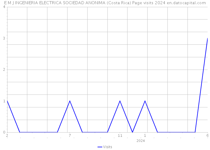 E M J INGENIERIA ELECTRICA SOCIEDAD ANONIMA (Costa Rica) Page visits 2024 