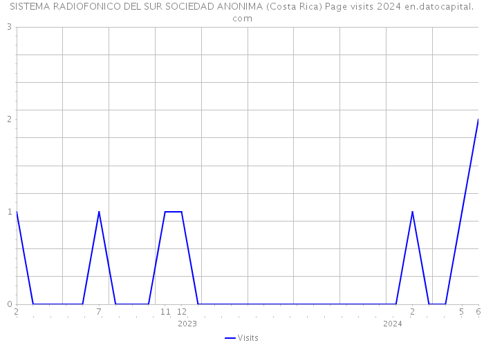SISTEMA RADIOFONICO DEL SUR SOCIEDAD ANONIMA (Costa Rica) Page visits 2024 
