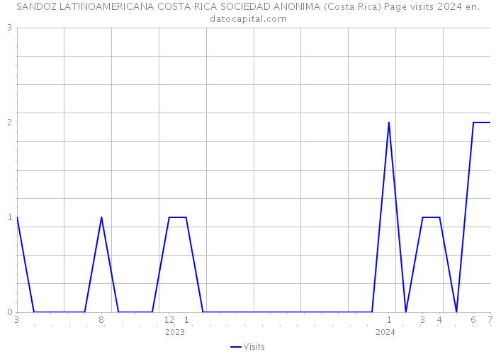 SANDOZ LATINOAMERICANA COSTA RICA SOCIEDAD ANONIMA (Costa Rica) Page visits 2024 