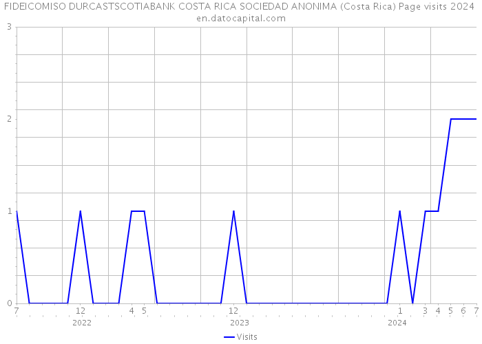 FIDEICOMISO DURCASTSCOTIABANK COSTA RICA SOCIEDAD ANONIMA (Costa Rica) Page visits 2024 
