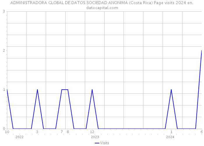 ADMINISTRADORA GLOBAL DE DATOS SOCIEDAD ANONIMA (Costa Rica) Page visits 2024 