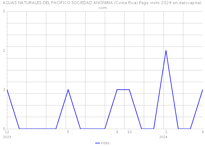 AGUAS NATURALES DEL PACIFICO SOCIEDAD ANONIMA (Costa Rica) Page visits 2024 