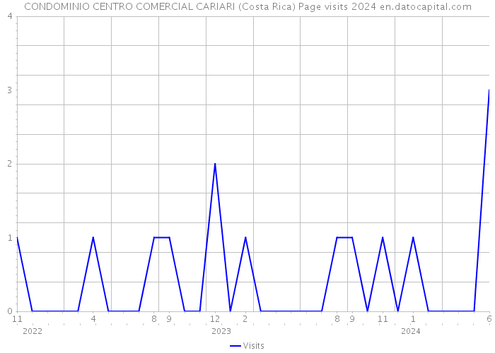 CONDOMINIO CENTRO COMERCIAL CARIARI (Costa Rica) Page visits 2024 