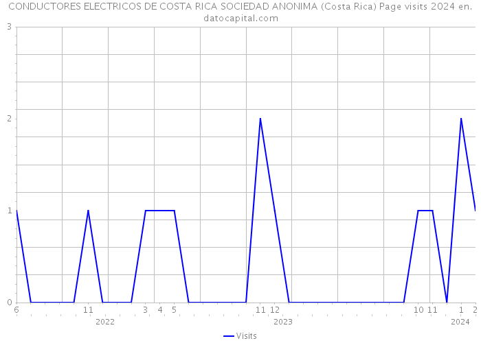 CONDUCTORES ELECTRICOS DE COSTA RICA SOCIEDAD ANONIMA (Costa Rica) Page visits 2024 