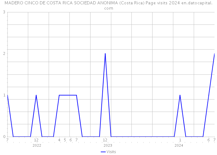 MADERO CINCO DE COSTA RICA SOCIEDAD ANONIMA (Costa Rica) Page visits 2024 