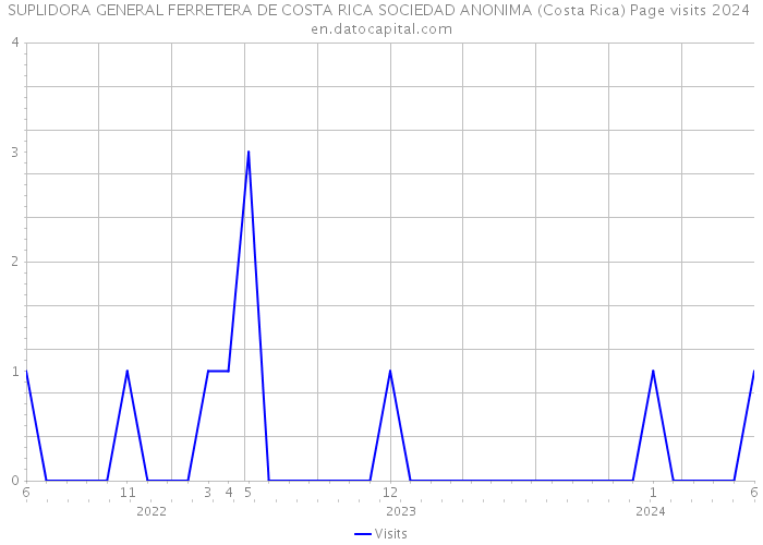 SUPLIDORA GENERAL FERRETERA DE COSTA RICA SOCIEDAD ANONIMA (Costa Rica) Page visits 2024 